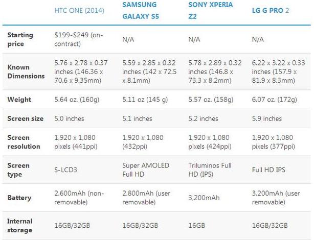 HTC One M8与其他安卓旗舰机参数大比对 你会怎么选?