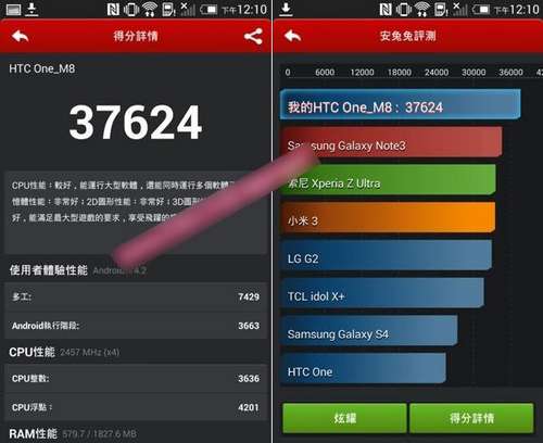 HTC One M8跑分成绩曝光 直接秒杀三星S5