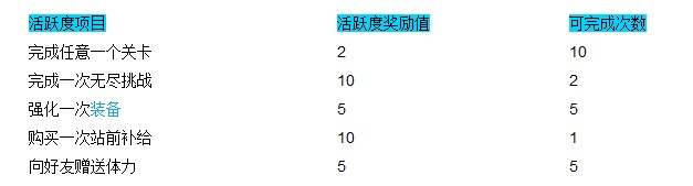 雷霆战机活跃度系统是什么 有什么奖励？