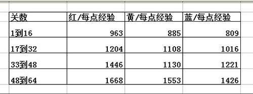 雷霆战机双倍经验来袭 怎样让体力最大化