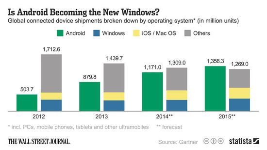 数据研究显示：Android将于2015年统治世界