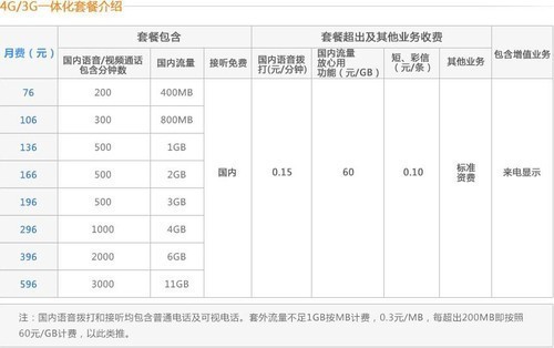 4G时代来临 三大运营商4G业务办理流程公布