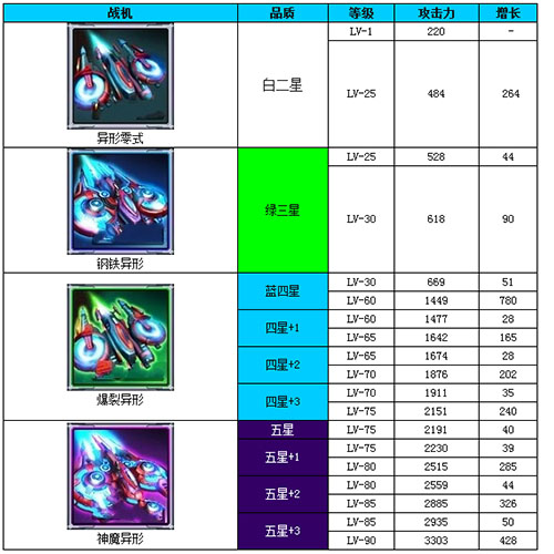 雷霆战机异形系列各阶段攻击力属性详解