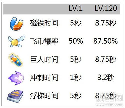 天天酷跑审判女王有属性技能分析及与其他人物对比介绍