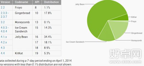 数据显示：新版Android 4.4操作系统份额成倍增长至5.3%