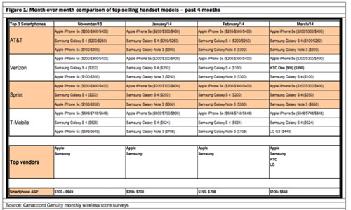 最新数据显示：苹果iPhone 5s仍是美国用户首选智能手机