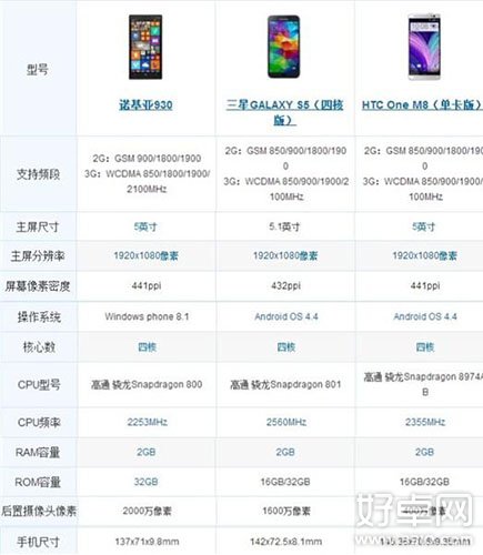 诺基亚Lumia 930与三星S5及HTC M8全面对比 哪款手机好