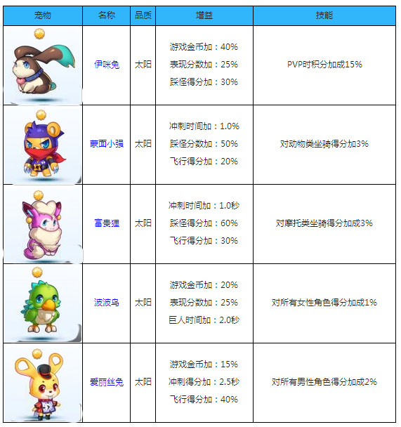 天天酷跑新版太阳级宠物属性技能图鉴表