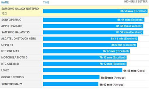 旗舰智能手机电池续航时间大比拼 Galaxy S5最长