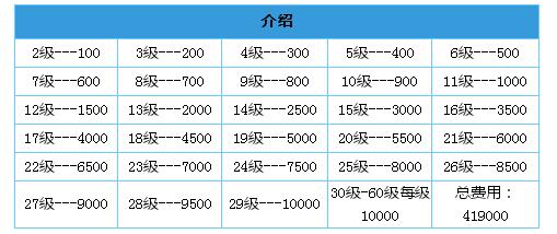 全民飞机大战机甲悍将升级花费图片解析