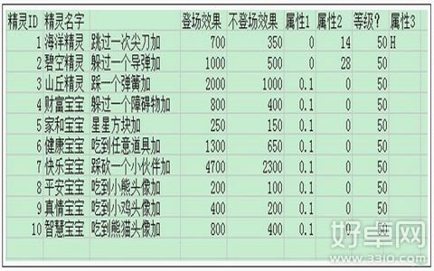 天天酷跑精灵系统开放和精灵介绍