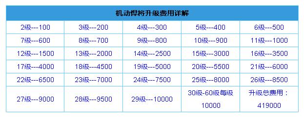 全民飞机大战机动悍将升级需要花费多少 机动悍将属性如何