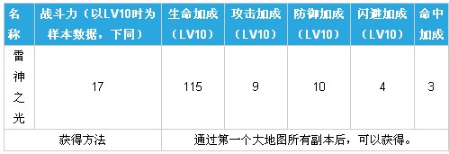 天天炫斗雷神之光属性怎么样 怎么解锁