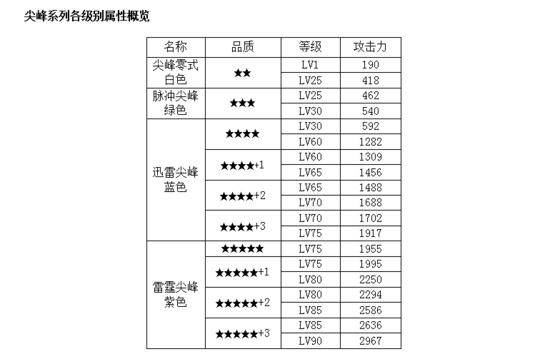 雷霆战机平民玩家装备搭配之尖峰系列搭配教程