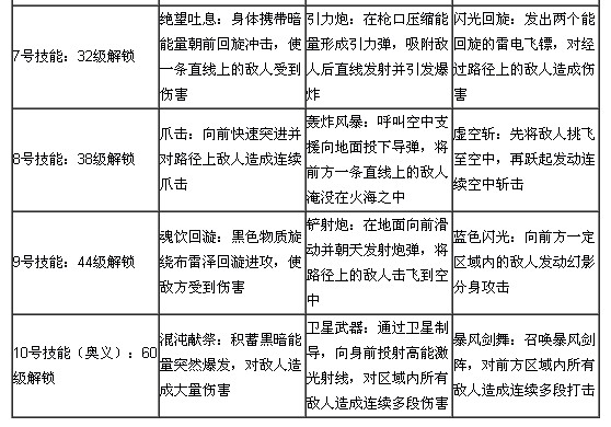 天天炫斗各个角色技能详细介绍