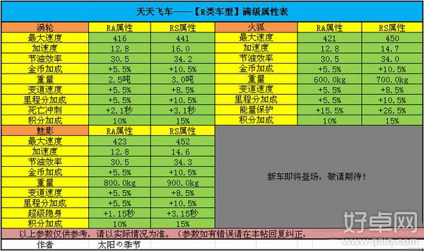 天天飞车所有R车属性一览表 R车属性对比