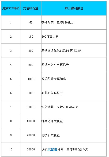 天天炫斗贵族VIP有哪些福利?贵族布鲁如何解锁?