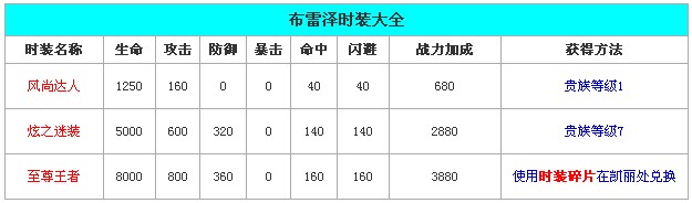 天天炫斗所有时装属性加成解析