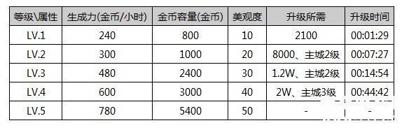 全民精灵雷属性精灵和窝升级简介