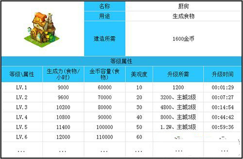 全民精灵厨房属性技能和升级图鉴一览