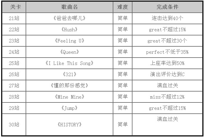 全民炫舞秦皇岛站歌曲介绍和关卡完成条件