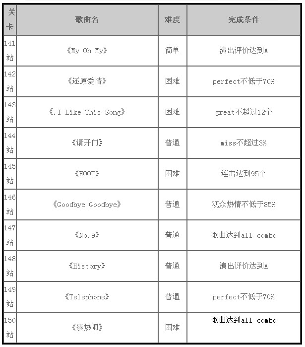 全民炫舞包头站歌曲介绍和关卡完成条件