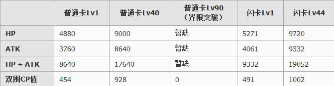 百万亚瑟王蓝帽子怎么样？满破属性图鉴