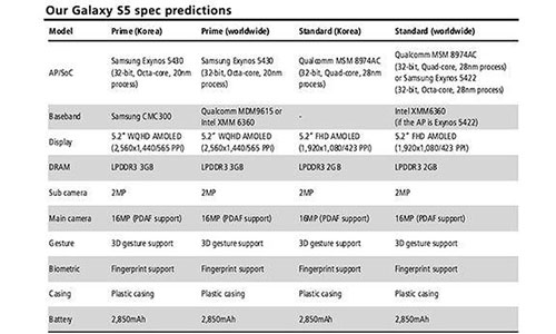 高级版GALAXY S5曝光 代号为KQ 