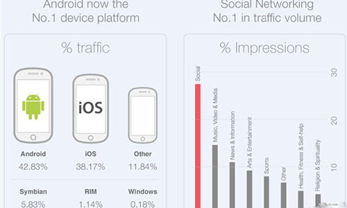 最新报告显示：上季度Android移动广告印象份额首超iOS