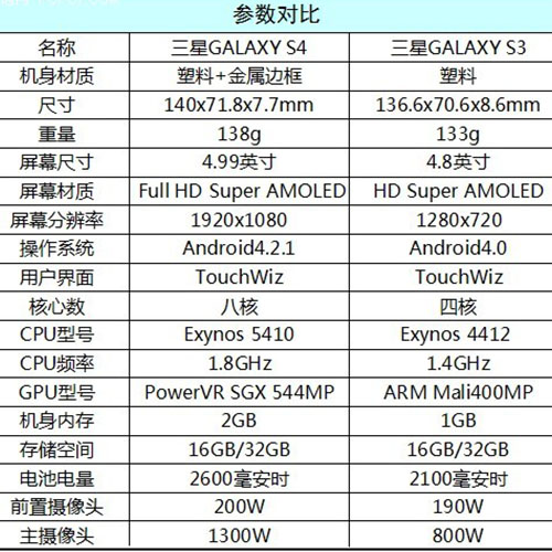 三星s3和s4对比哪款手机好？ 