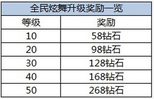 全民炫舞推出登陆送翅膀升级送钻石活动