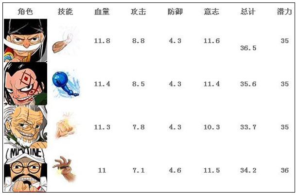 梦想海贼王A卡排行船员属性图表分析