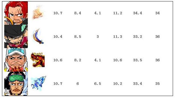 梦想海贼王a卡排行船员属性图表分析