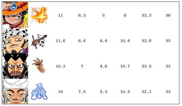 梦想海贼王a卡排行船员属性图表分析