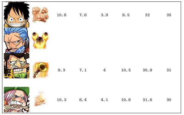 梦想海贼王a卡排行船员属性图表分析