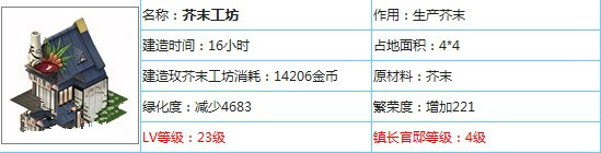 全民小镇芥末工坊建造原料与收益分析