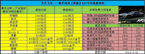 天天飞车vip特权购买赛车价格与免费道具一览表