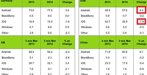 最新数据显示：Android份额大幅增长 超越苹果iOS 