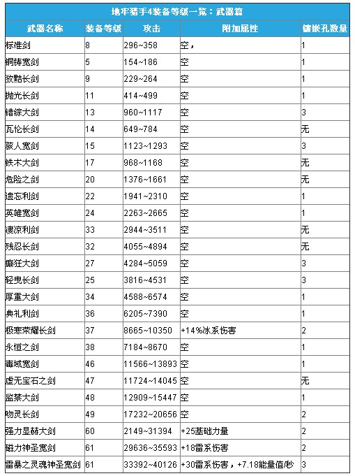 地牢猎手4装备属性详解和套装详情介绍