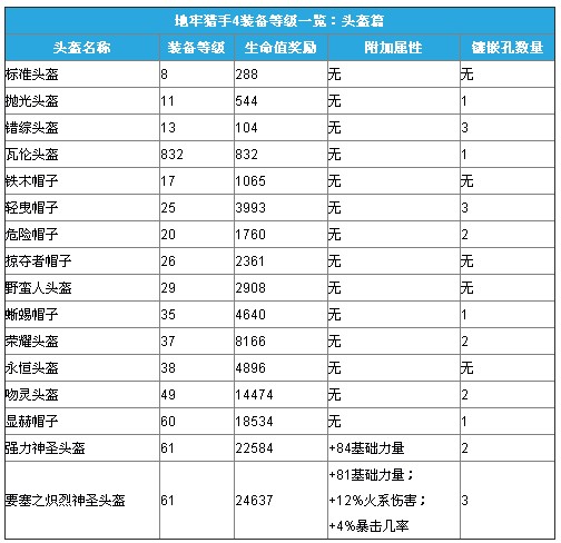 地牢猎手4装备属性详解和套装详情介绍