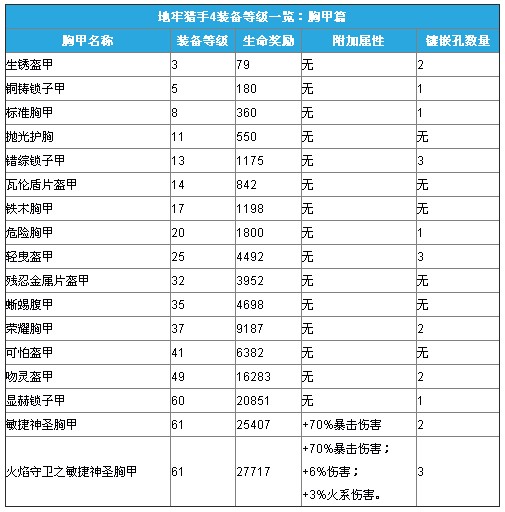 地牢猎手4装备属性详解和套装详情介绍