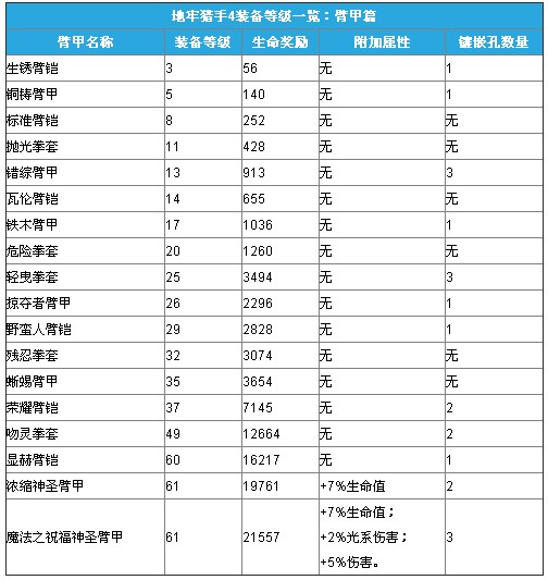 地牢猎手4装备属性详解和套装详情介绍