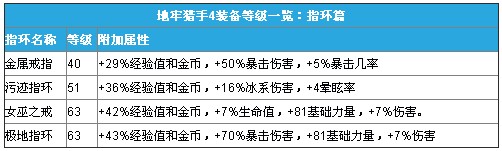 地牢猎手4装备属性详解和套装详情介绍