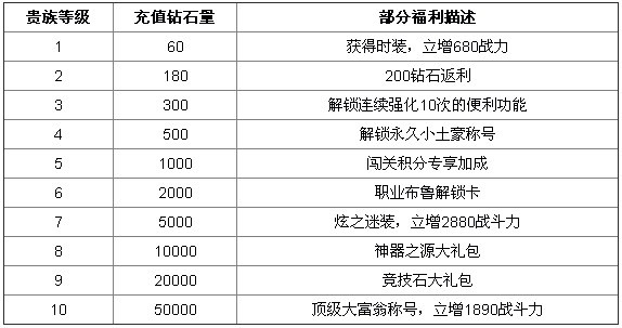 天天炫斗贵族1-10等级特权详细介绍