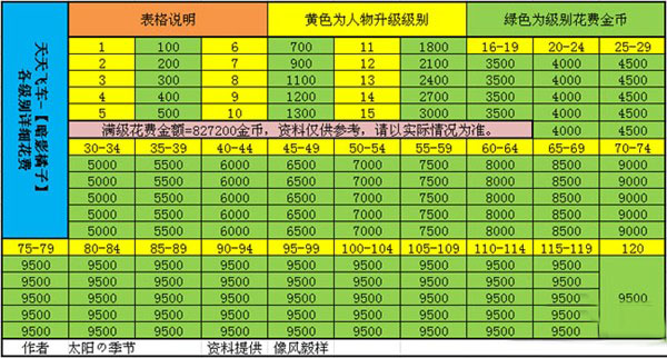 天天飞车暗影橘子升到满级花费一览表