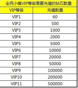 全民小镇VIP等级与钻石数量对应一览表