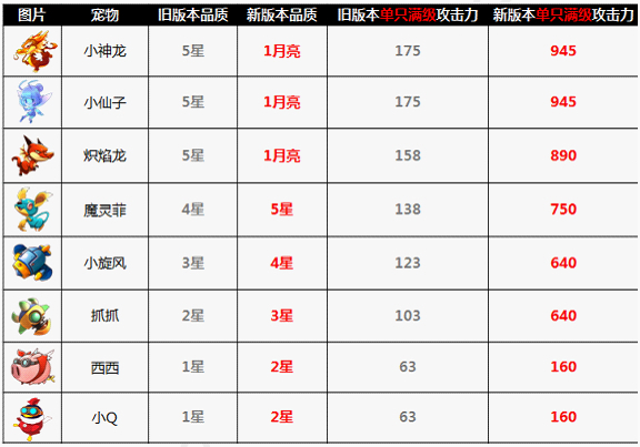 全民飞机大战新版宠物系统问题 该如何解决