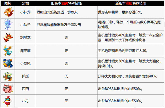 全民飞机大战新版宠物系统问题 该如何解决