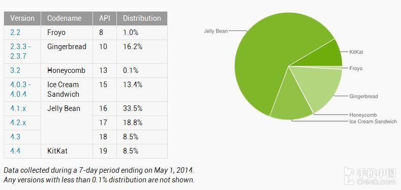 安卓4.4KitKat份额升至8.5% 市场份额增长迅速