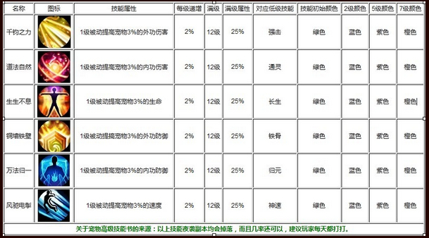 神雕侠侣手游宠物高级技能有哪些